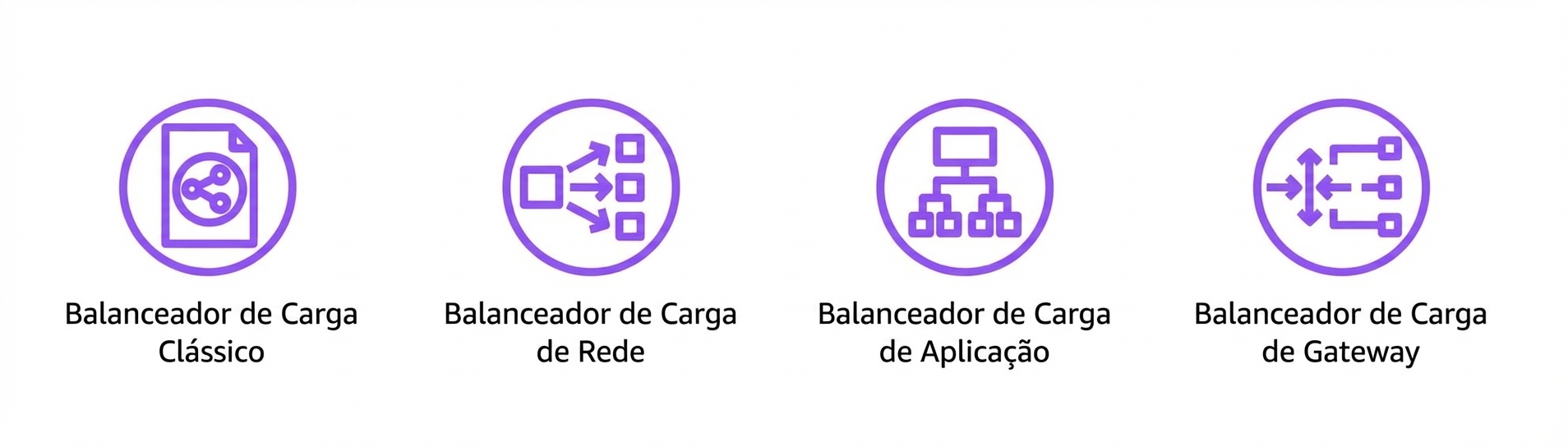 Quatro ícones mostrando classic, network, application e gateway load balancers.
