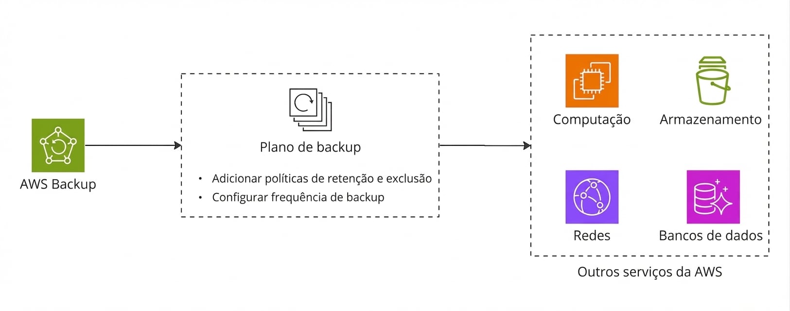 Um fluxograma explicando o AWS Backup.