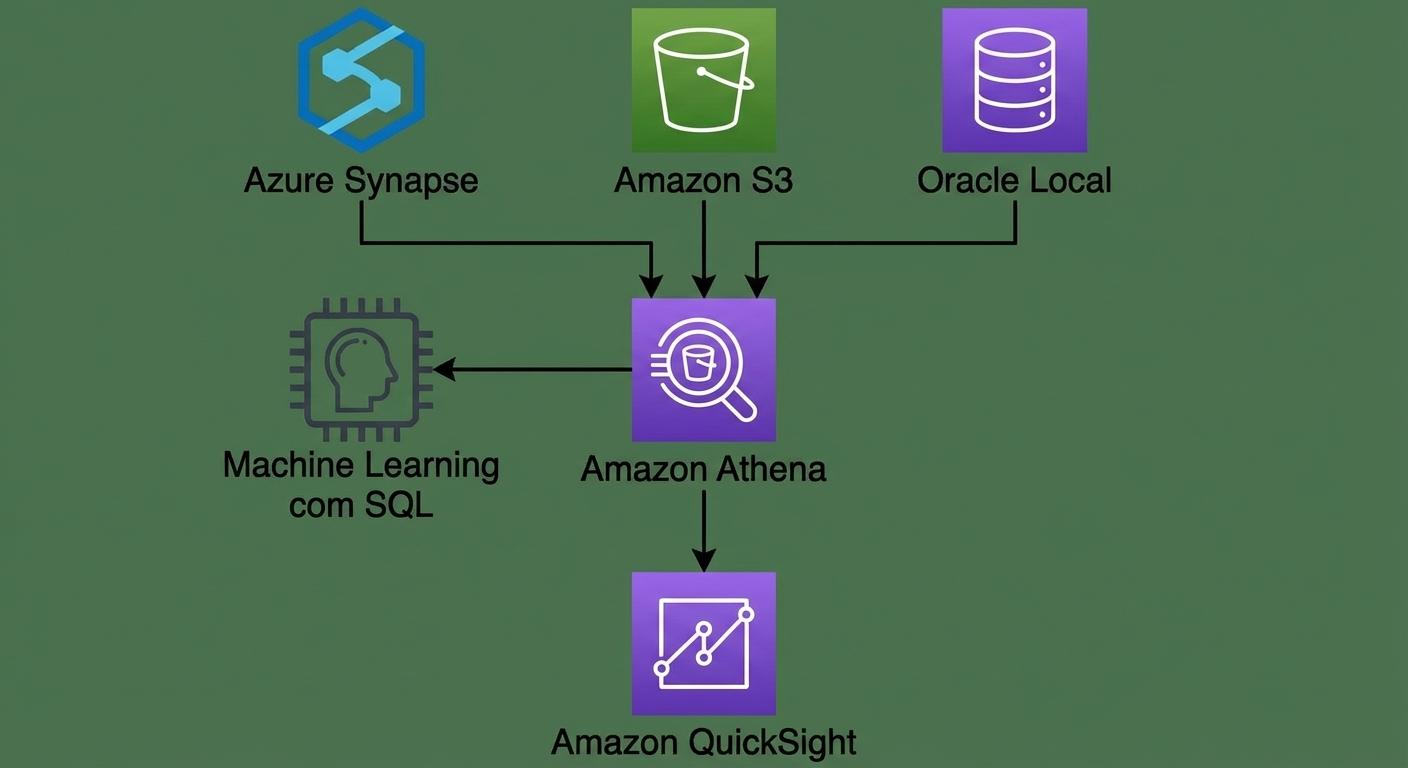 Um diagrama de arquitetura explicando o funcionamento do Amazon Athena.