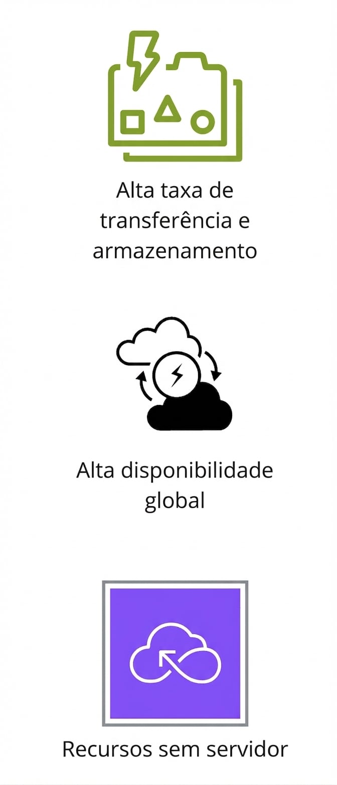 Ícones mostrando alto throughput e armazenamento, alta disponibilidade global e capacidades serverless.