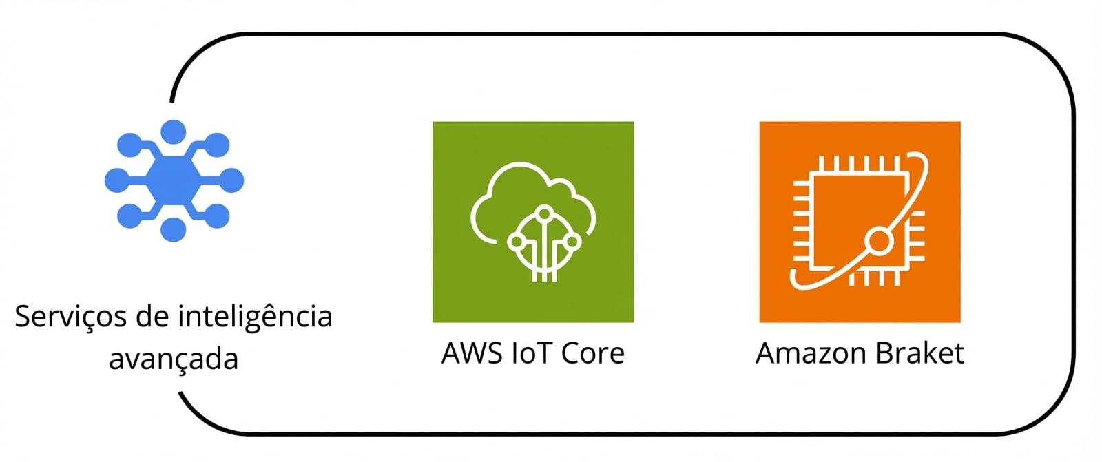 Um conjunto de vários serviços da AWS na categoria de inteligência avançada.
