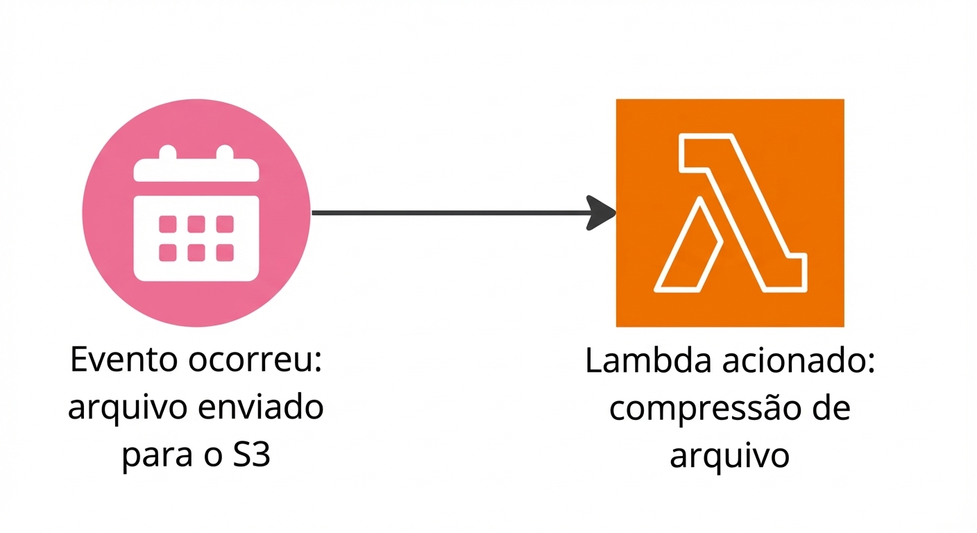 Um fluxograma mostrando uma função Lambda disparada após upload no S3.