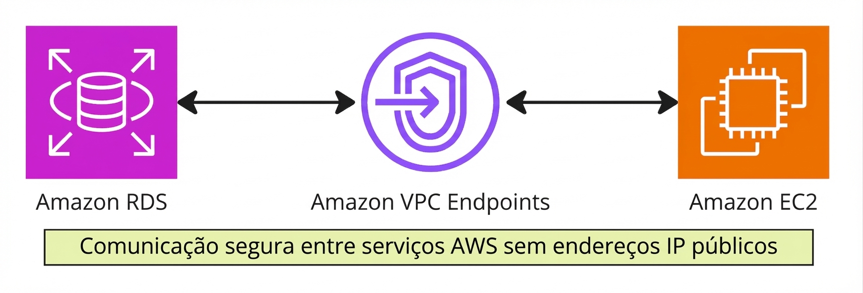 Um diagrama de arquitetura explicando endpoints de VPC.