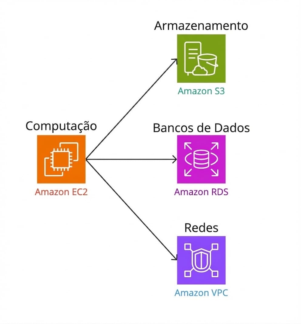 Um diagrama ramificado mostrando computação conectada a storage, bancos de dados e redes.