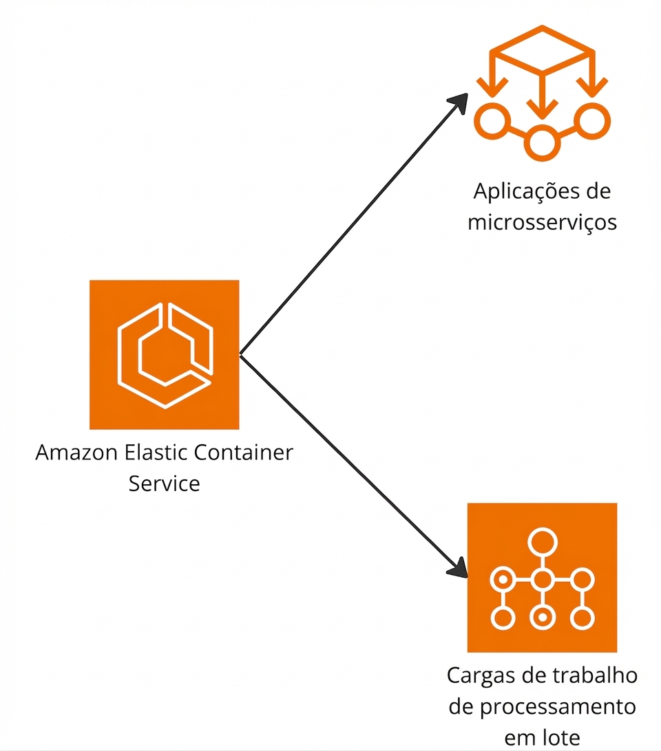 Um diagrama ramificado destacando o suporte do Elastic Container Service a microsserviços e processamento em lotes.
