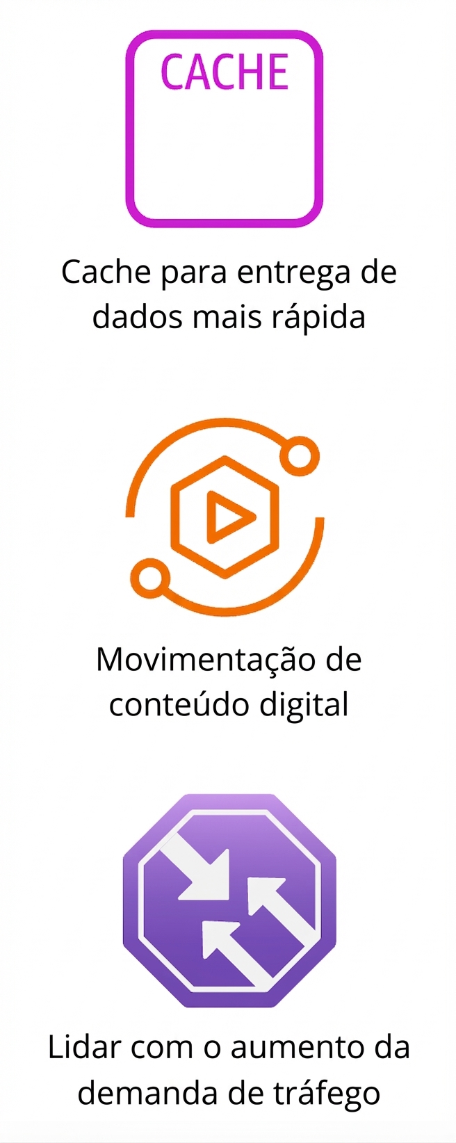 Três ícones mostrando cache, movimento de conteúdo digital e aumento de demanda.