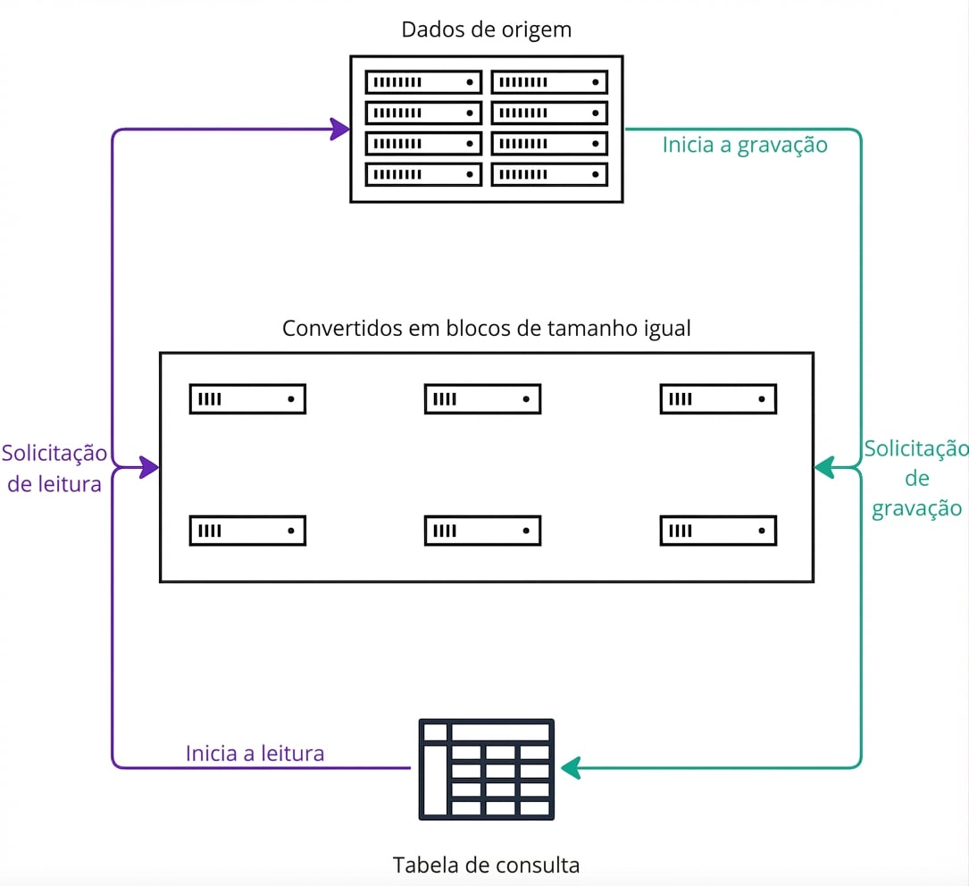 Um diagrama arquitetural explicando o funcionamento do armazenamento em blocos.