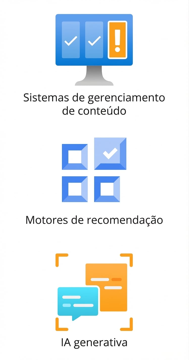 Ícones mostrando CMS, mecanismos de recomendação e IA generativa.