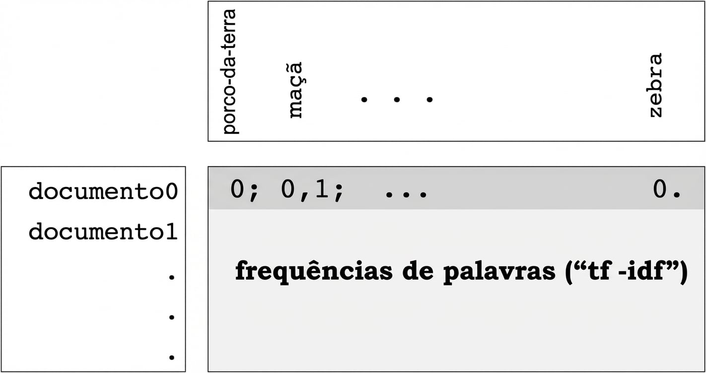 Matriz de frequência de palavras