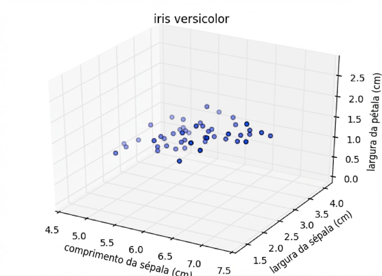 Pontos de versicolor em 3D: comprimento da sépala vs largura da sépala vs largura da pétala