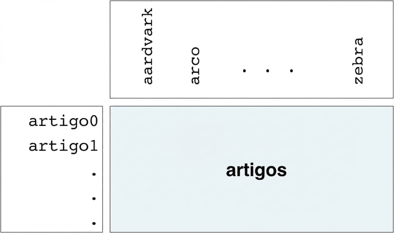 Array de frequência de palavras dos artigos