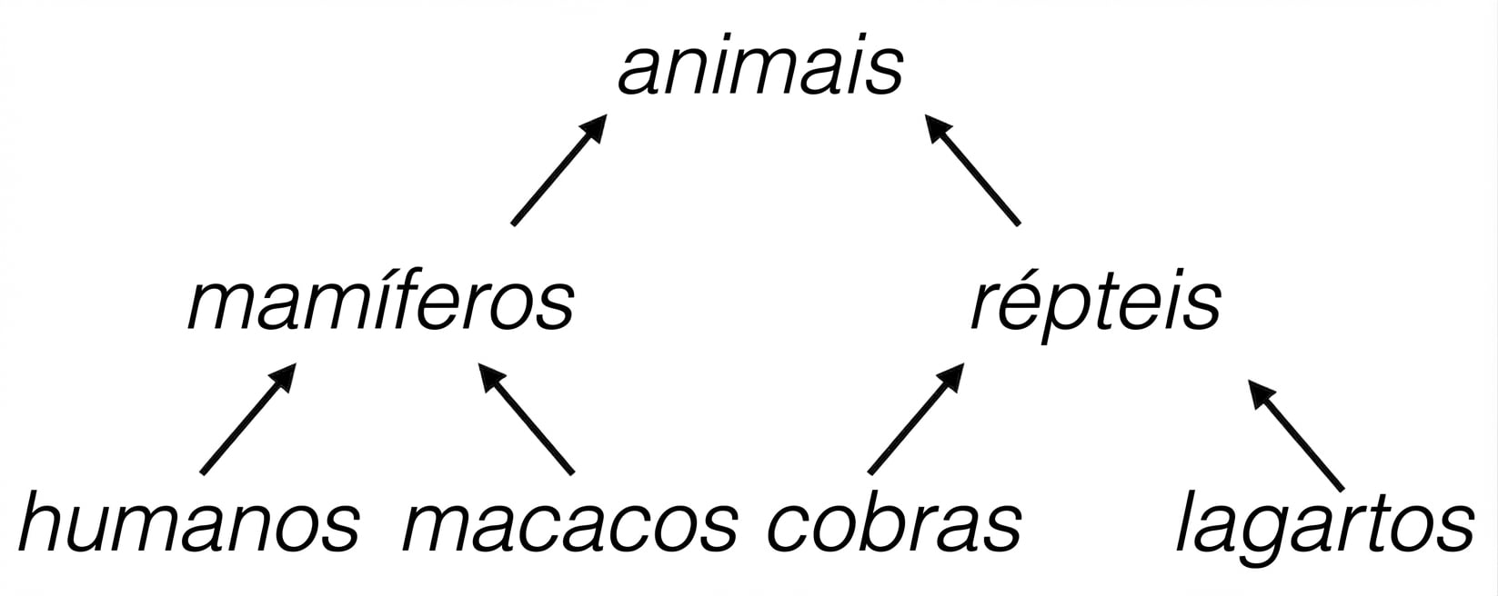 Árvore hierárquica de animais