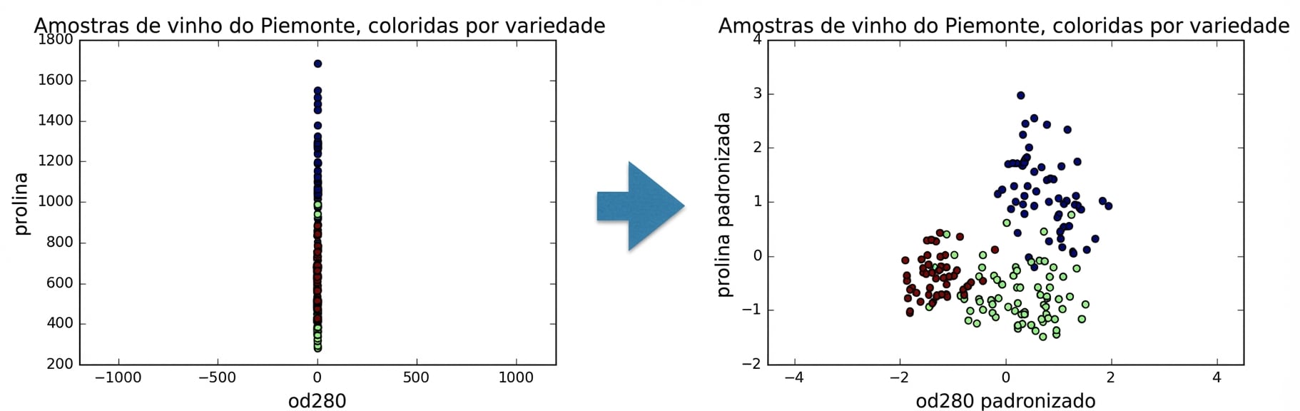 Gráfico de dispersão de od280 padronizada vs proline padronizada