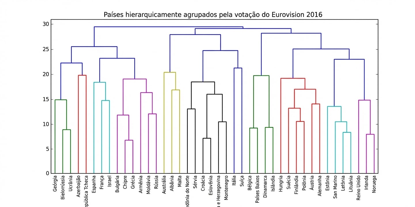Clusterização hierárquica do Eurovision