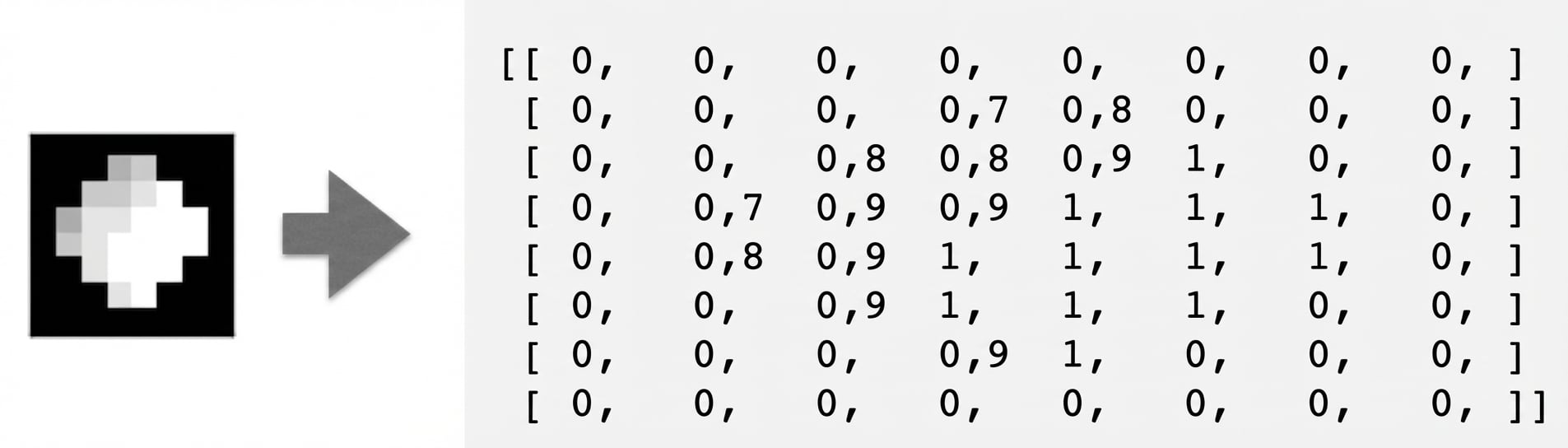 ilustração pixelada da lua com seta apontando para um array de números com a mesma dimensão contendo valores entre 0 e 1
