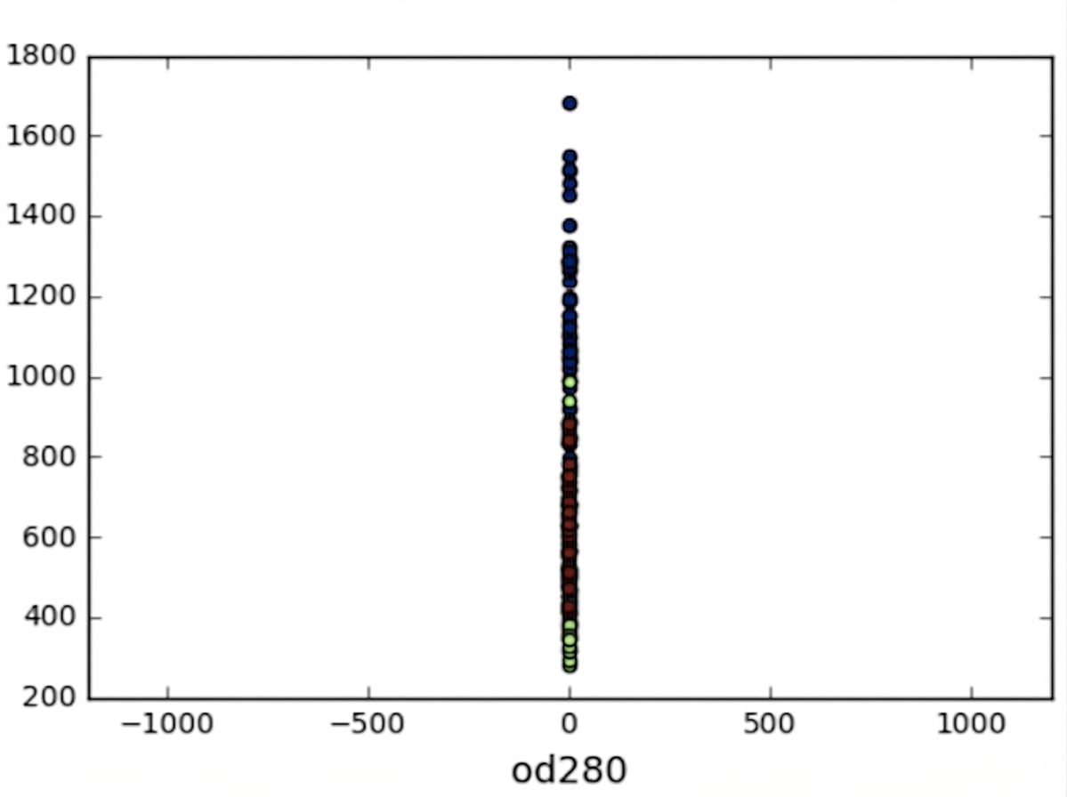 Gráfico de dispersão de od280 vs número da observação