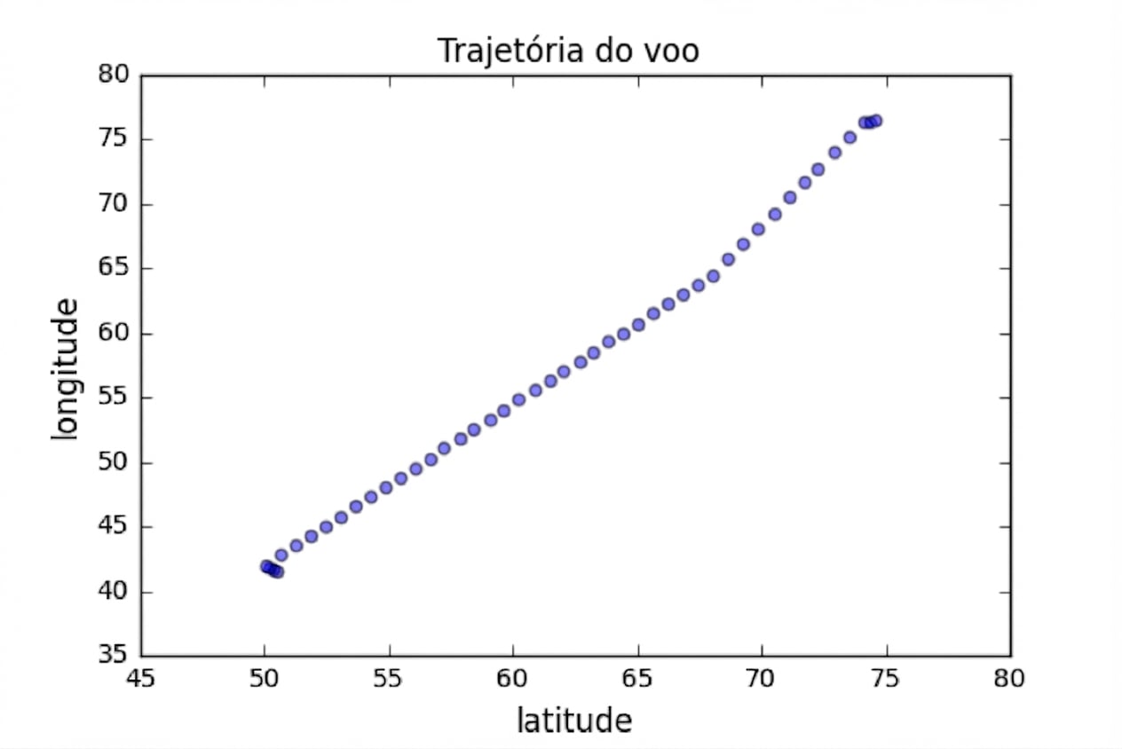 Dispersão: longitude vs latitude