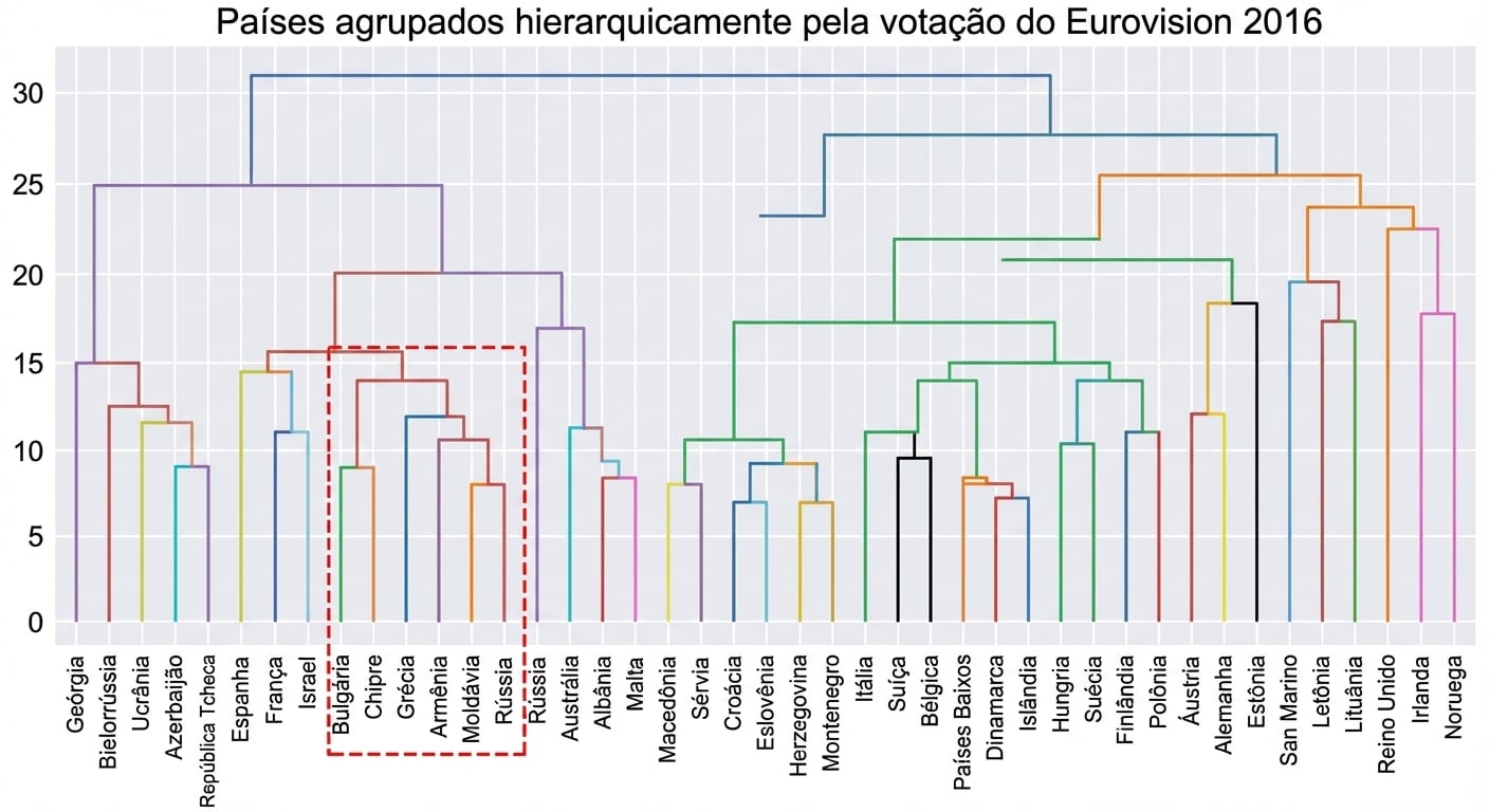 Um cluster da clusterização hierárquica do Eurovision
