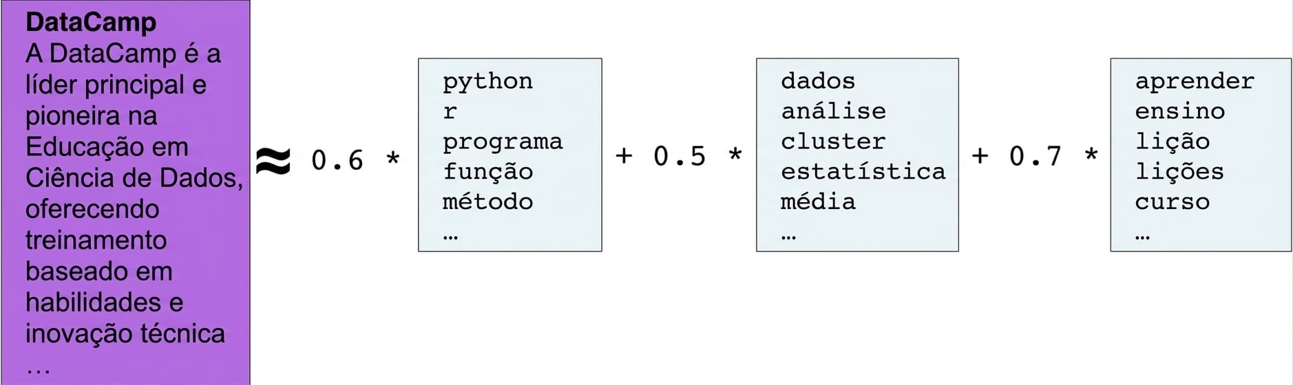 Caixa de texto: A DataCamp é a principal líder em Educação em Ciência de Dados, oferecendo treinamento por habilidades, inovando tecnicamente... aproximadamente igual a 0,6 vezes caixa com palavras program, r, python, function, method, mais 0,5 vezes caixa com palavras data, analysis, cluster, statistics, mean, mais 0,7 vezes caixa com palavras teaching, learn, lesson, lessons, course