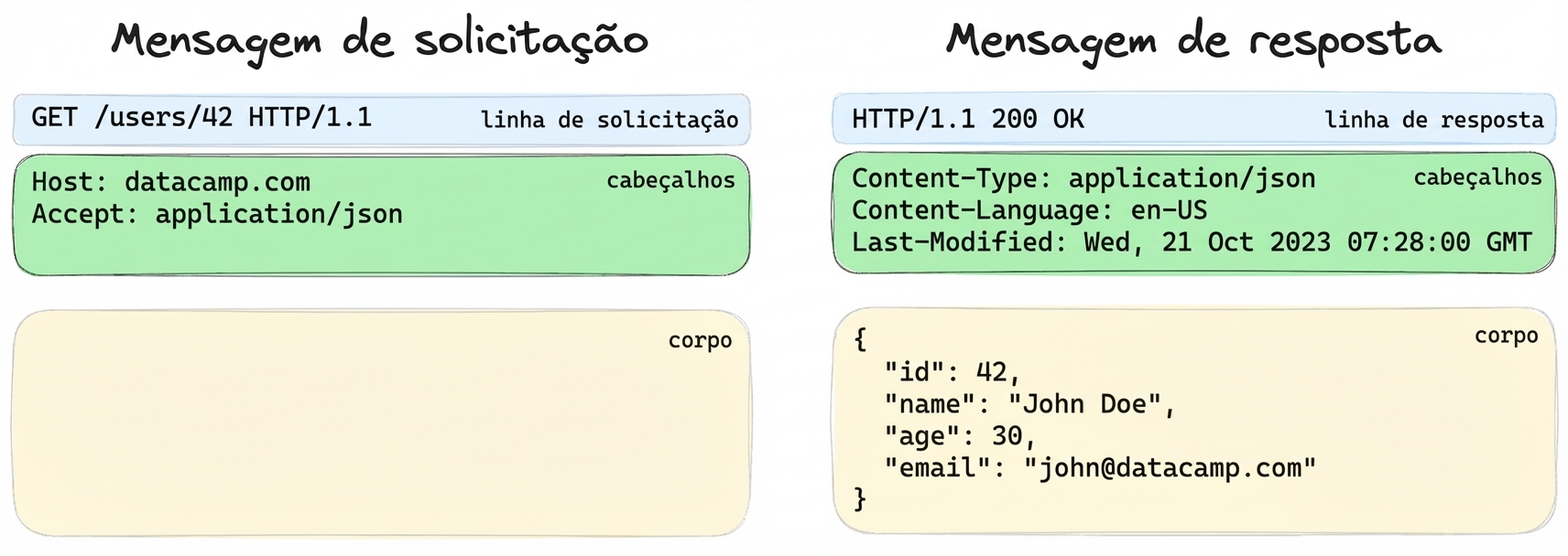 Exemplo das três partes de uma mensagem de requisição ou resposta, com os cabeçalhos destacados