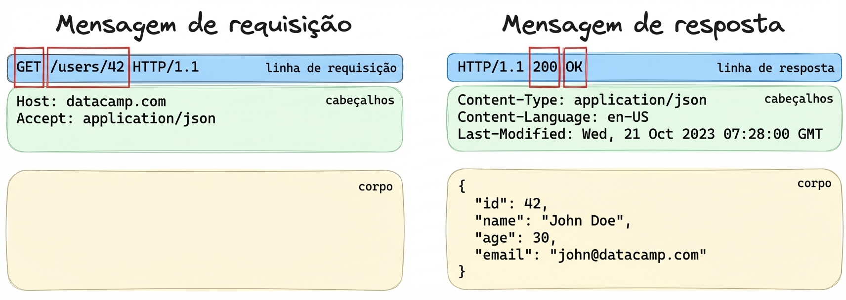 Exemplo das três partes de uma mensagem de requisição ou resposta, com a start-line destacada