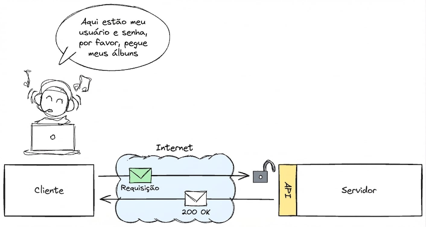 Uma pessoa acessa álbuns via um cliente, informando usuário e senha. A solicitação vai pela Internet para um servidor via API e recebe "200 OK", indicando acesso bem-sucedido.