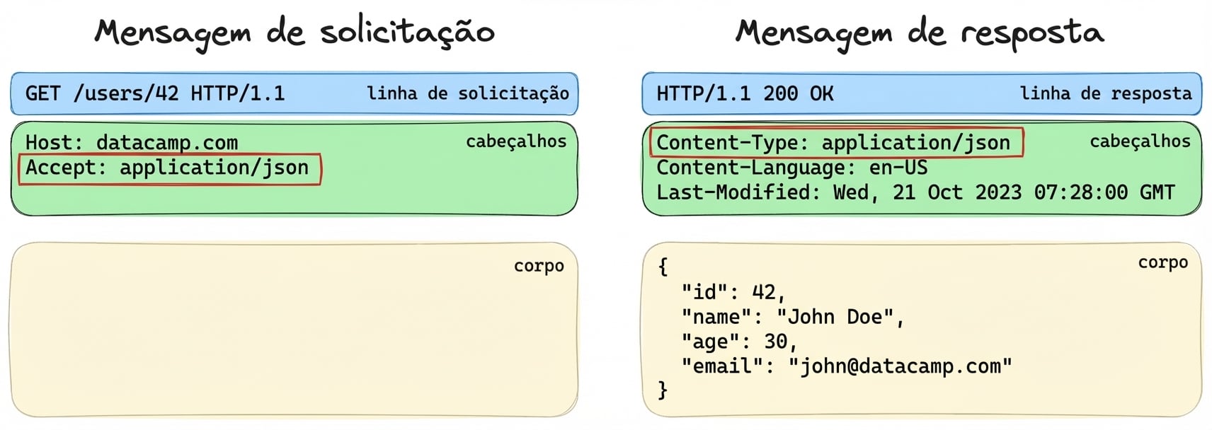 Exemplo das três partes de uma mensagem de requisição ou resposta, com os cabeçalhos destacados