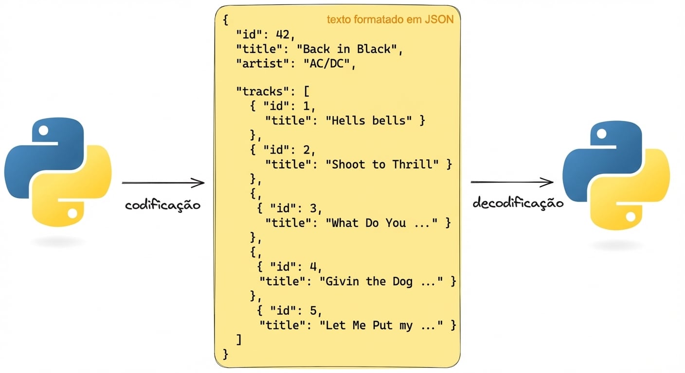 Representação de codificar e decodificar texto em JSON usando Python. O JSON contém detalhes do álbum "Back in Black" de AC/DC.