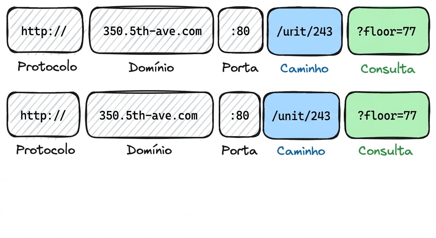 Um diagrama mostrando partes de uma URL: Protocolo (http://), Domínio (350.5th-ave.com), Porta (:80), Caminho (/unit/243) e Query (?floor=77).