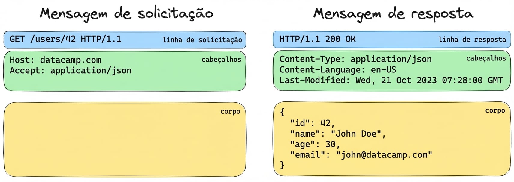 Exemplo de mensagem de requisição e resposta. Requisição: GET /users/42 com cabeçalhos. Resposta: 200 OK com corpo JSON contendo infos do usuário.