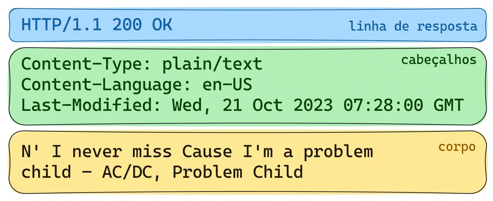 Resposta da API de letras com HTTP 200 OK. Headers: Content-Type: plain/text, Content-Language: en-US, Last-Modified: Wed, 21 Oct 2023. Body: letra de "Problem Child" de AC/DC.