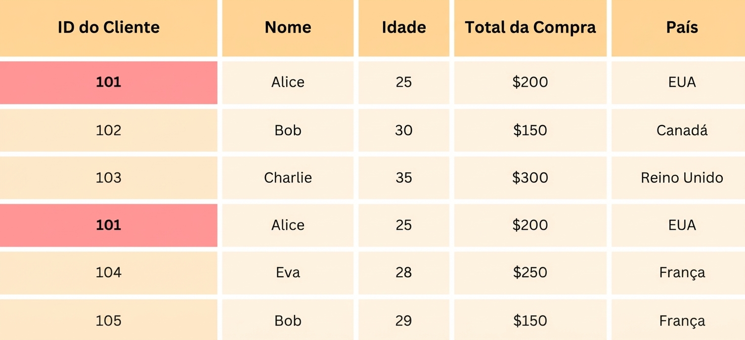Removendo duplicatas com ID do cliente destacado.