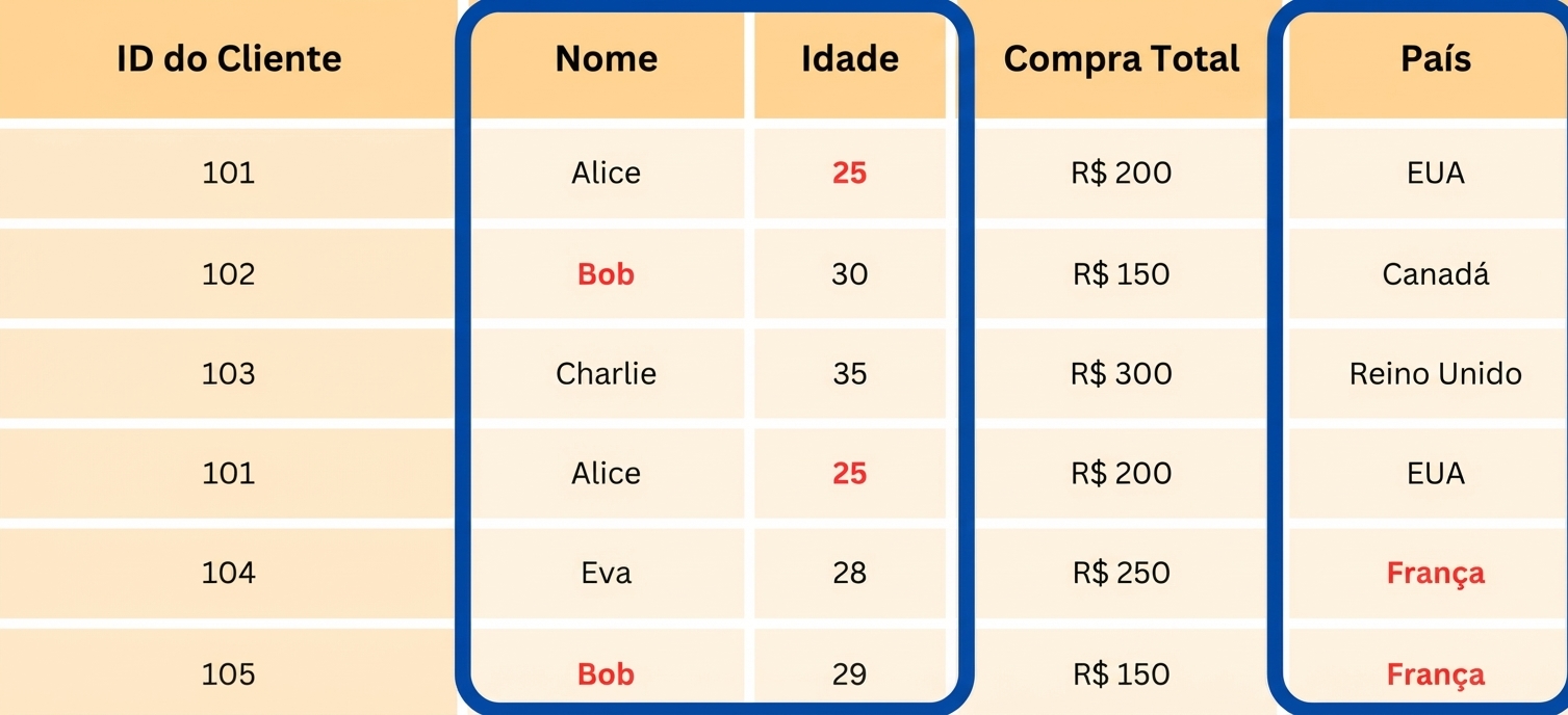 Tabela com três colunas destacadas.png