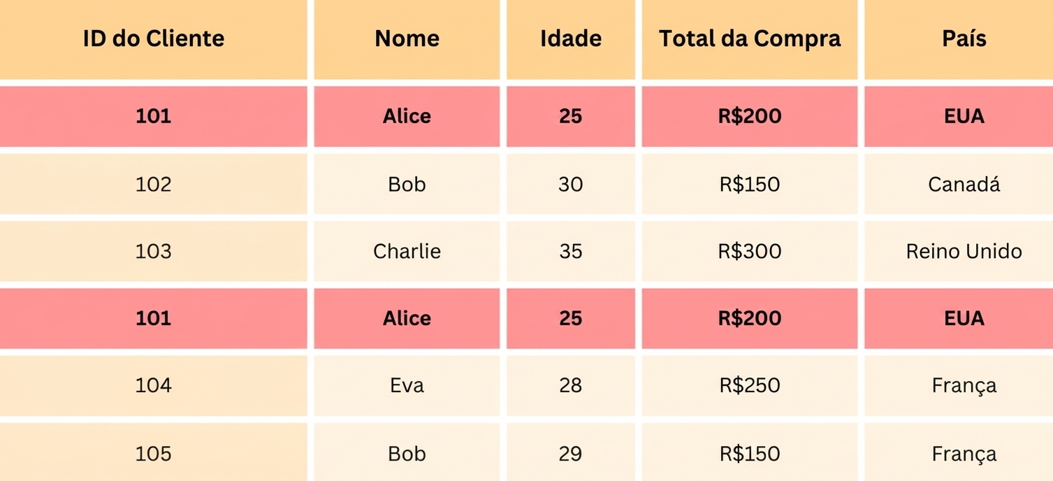 Linhas duplicadas destacadas nos dados de exemplo.png