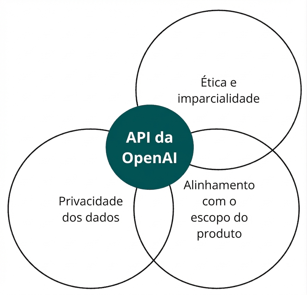 Um círculo com a API da OpenAI que se cruza com outros três rotulados 'ética e justiça', 'alinhamento' e 'privacidade de dados'