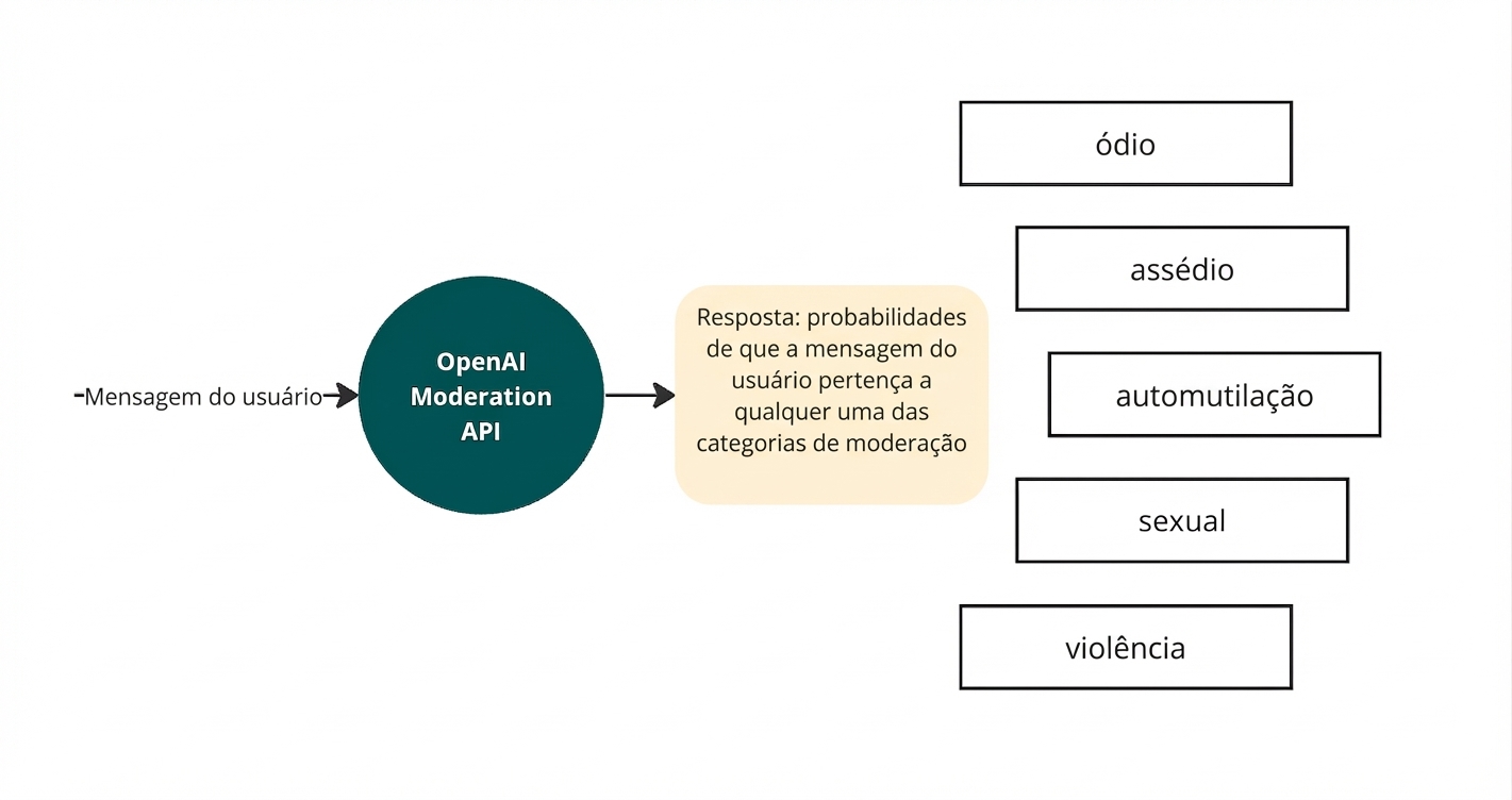 Um diagrama com uma mensagem do usuário lida pela API de moderação da OpenAI e, como resposta, uma lista das categorias de conteúdo malicioso consideradas