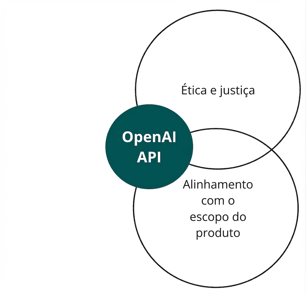 Um círculo com a API da OpenAI que se cruza com outros dois rotulados 'ética e justiça' e 'alinhamento'