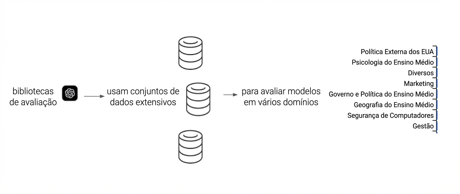 Um diagrama mostrando uma biblioteca de avaliação que usa vários datasets para testar um modelo