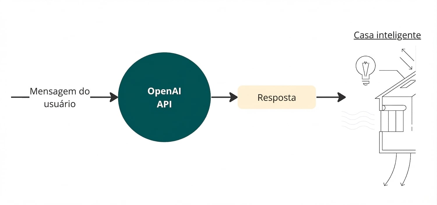 Um diagrama mostrando uma mensagem do usuário enviada para a API da OpenAI com uma resposta conectada a uma casa inteligente