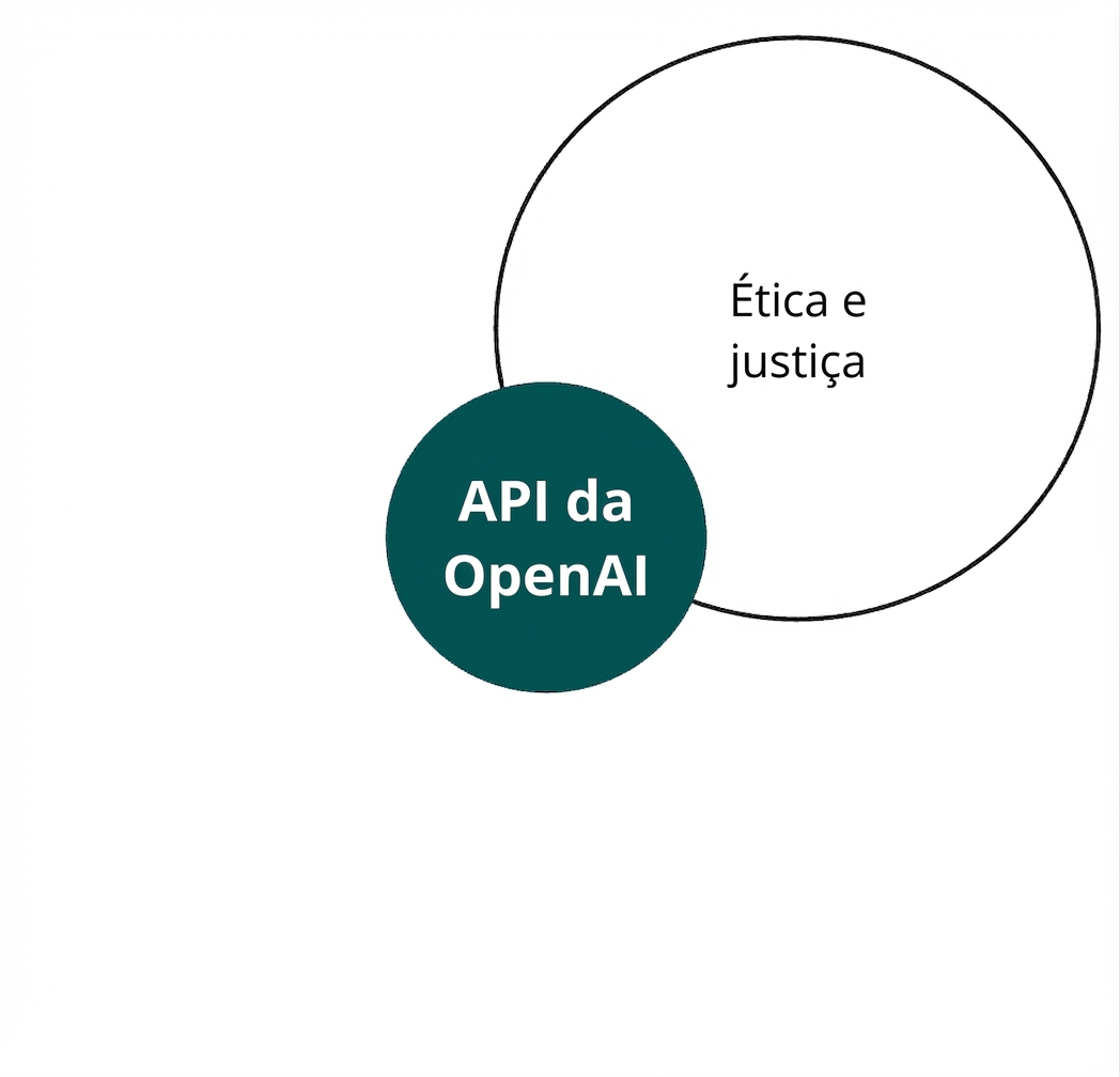 Um círculo com a API da OpenAI que se cruza com outro rotulado 'ética e justiça'
