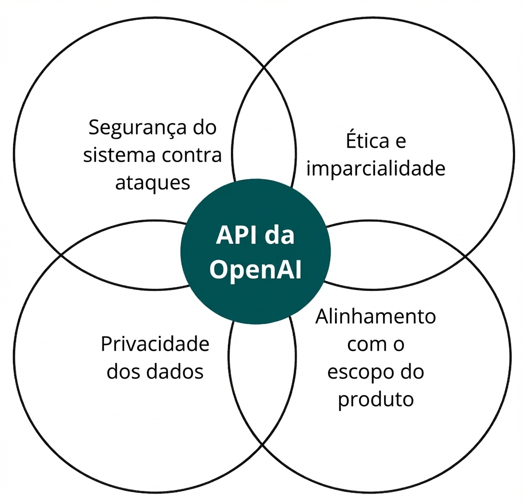Um círculo com a API da OpenAI que se cruza com outros quatro rotulados 'ética e justiça', 'alinhamento', 'privacidade de dados' e 'segurança do sistema'