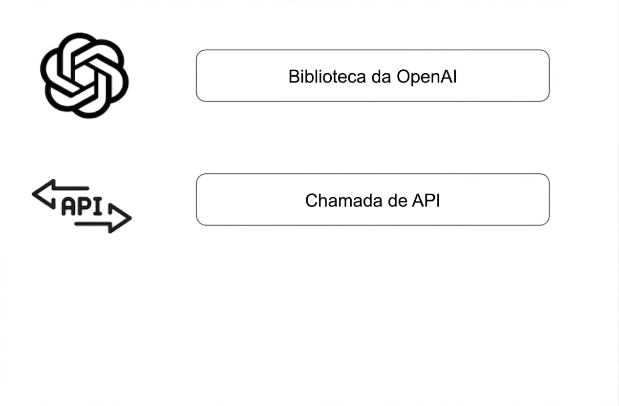 Um diagrama com a biblioteca OpenAI e logo, e uma chamada de API com ícone de API