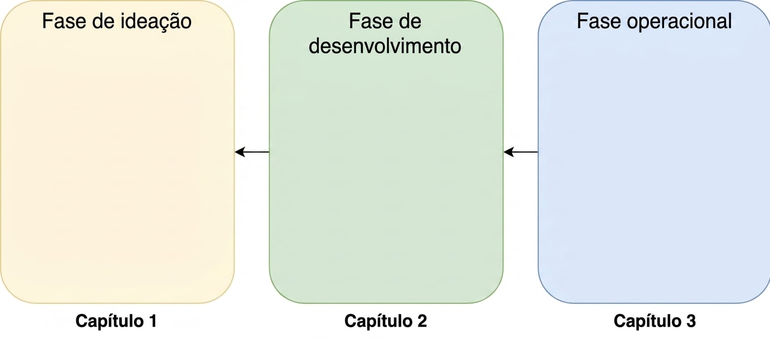 Fases de ideação, desenvolvimento e operação com seta da operação para o desenvolvimento