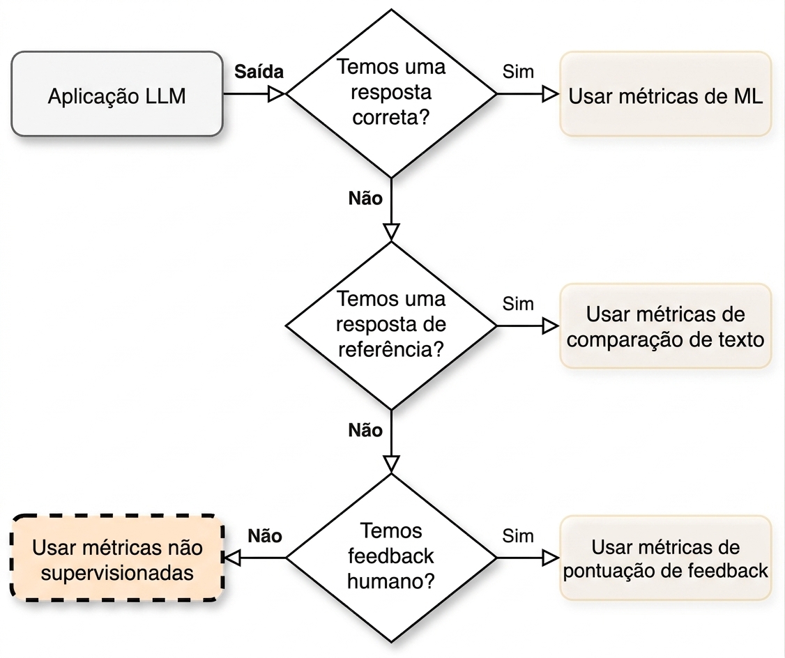 Fluxograma apontando para "Use métricas não supervisionadas"