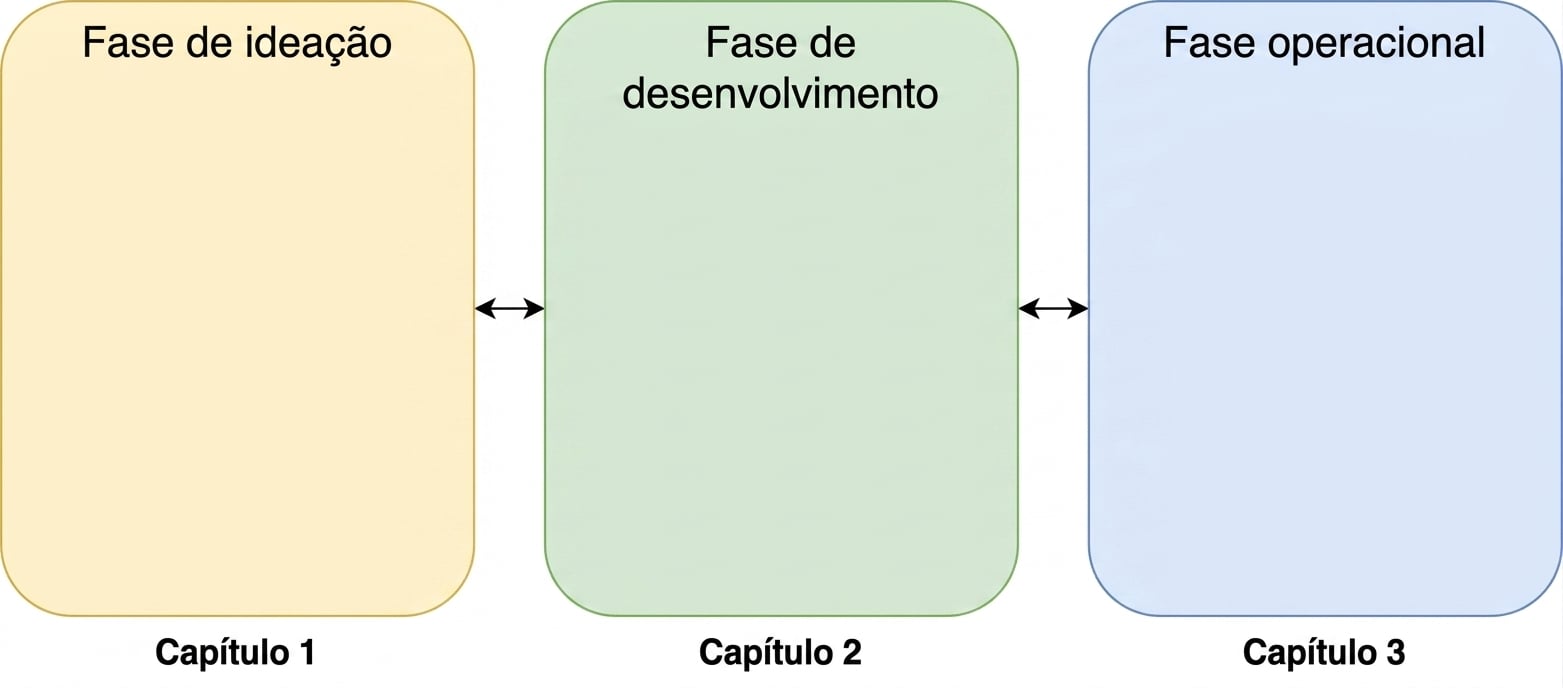 Fases de ideação, desenvolvimento e operação com setas bidirecionais entre elas