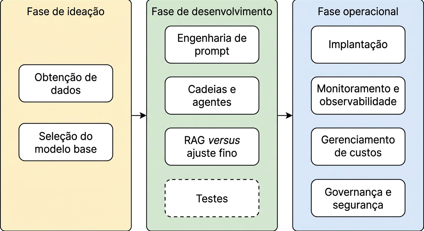 Visão geral das fases do ciclo de vida de apps LLM