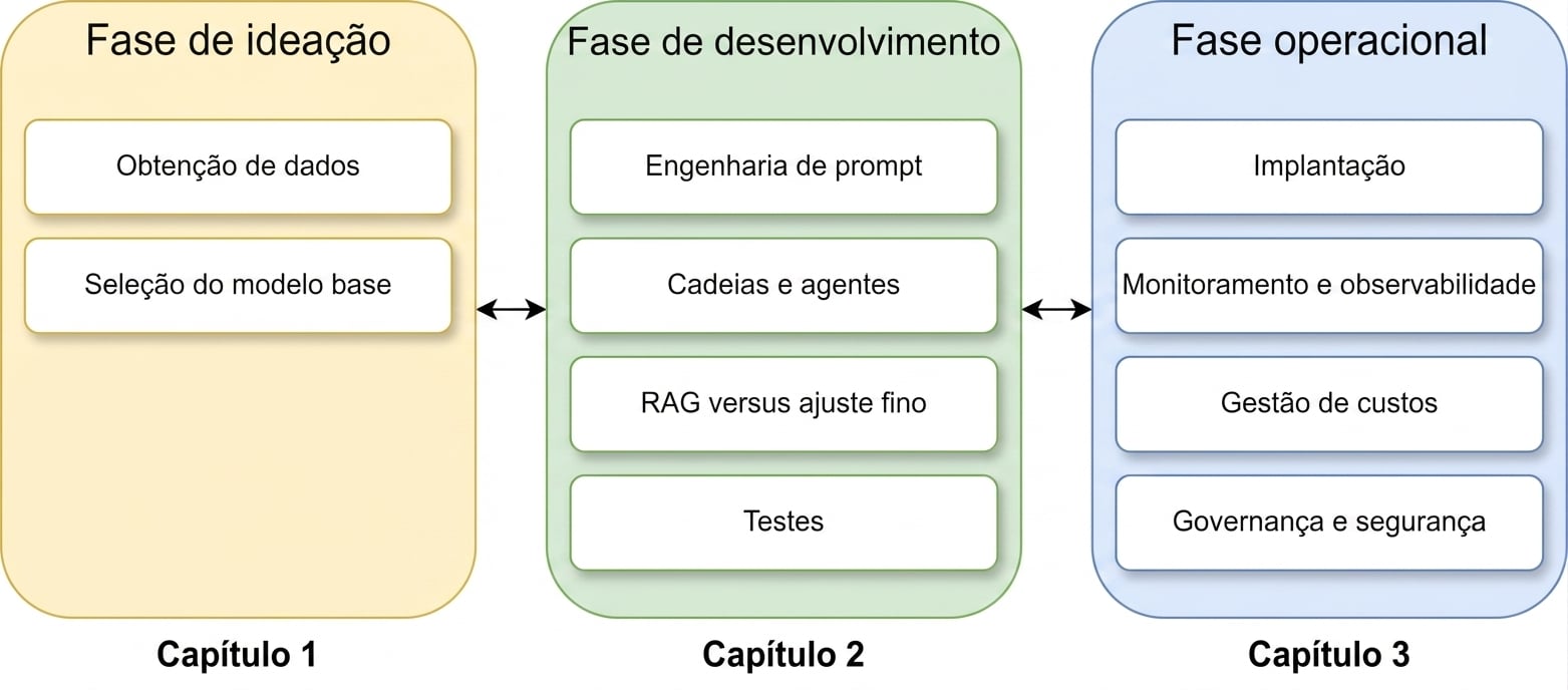 Visão geral de todas as fases com todos os tópicos