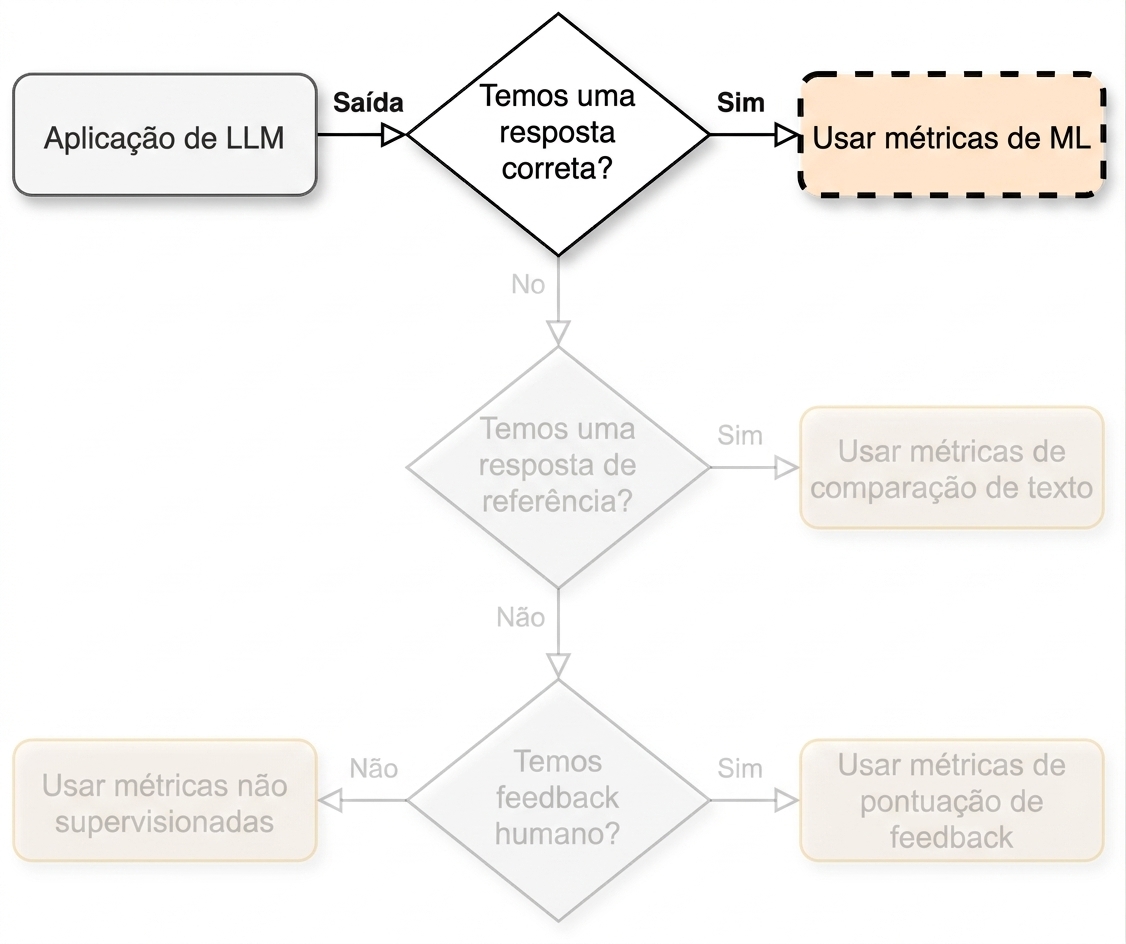 Fluxograma apontando para "Use métricas de ML"