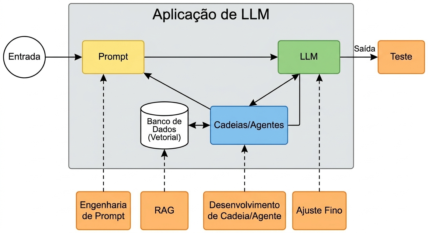 Ciclo de desenvolvimento com a atividade de testes adicionada