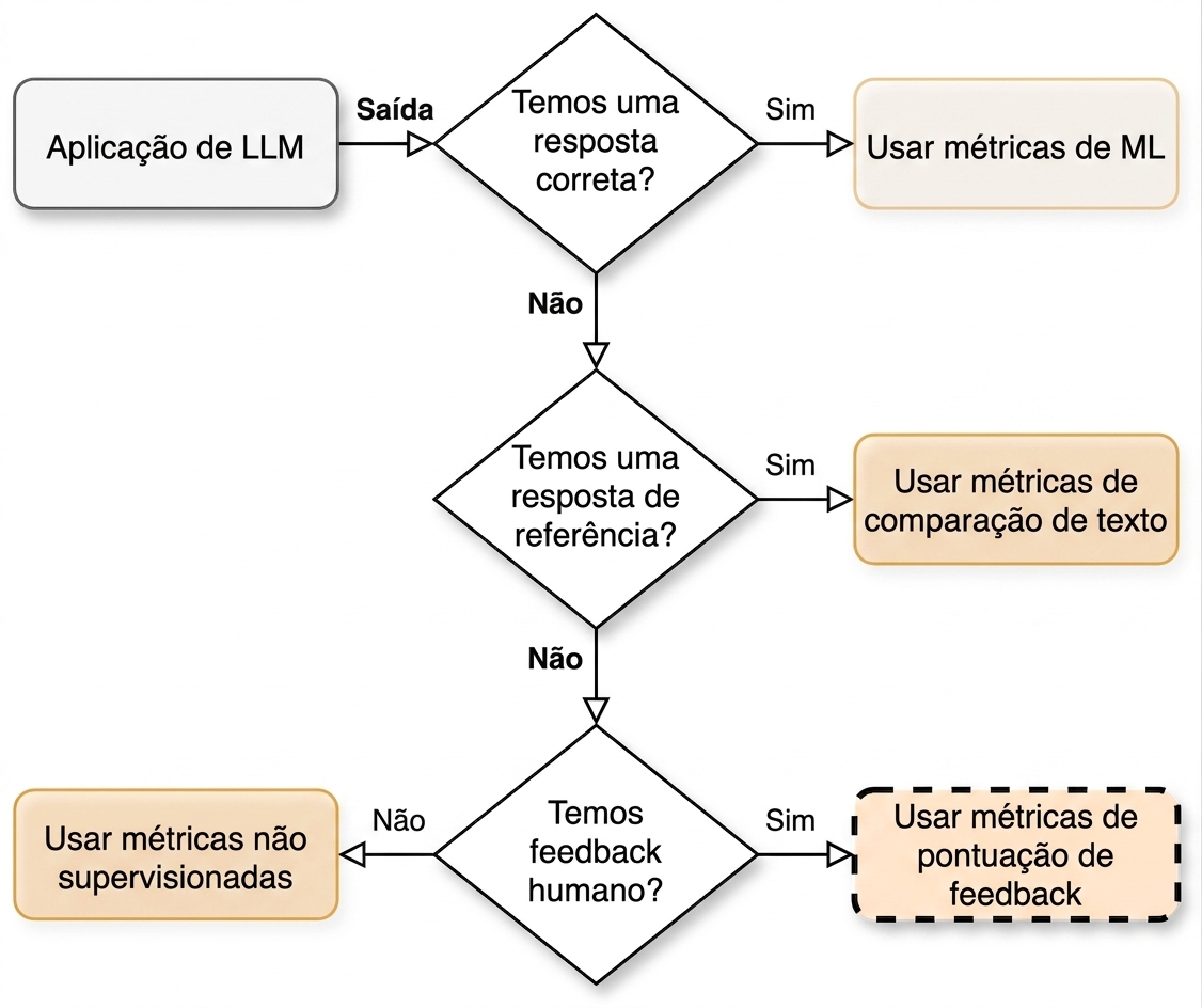 Fluxograma apontando para "Use métricas de pontuação de feedback"